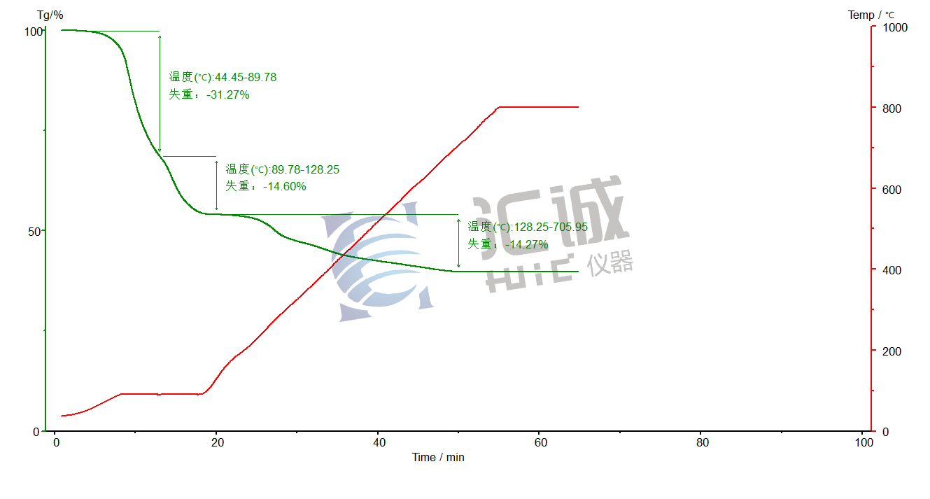 图谱水、四氧化三铁粉末、油酸热失重.png